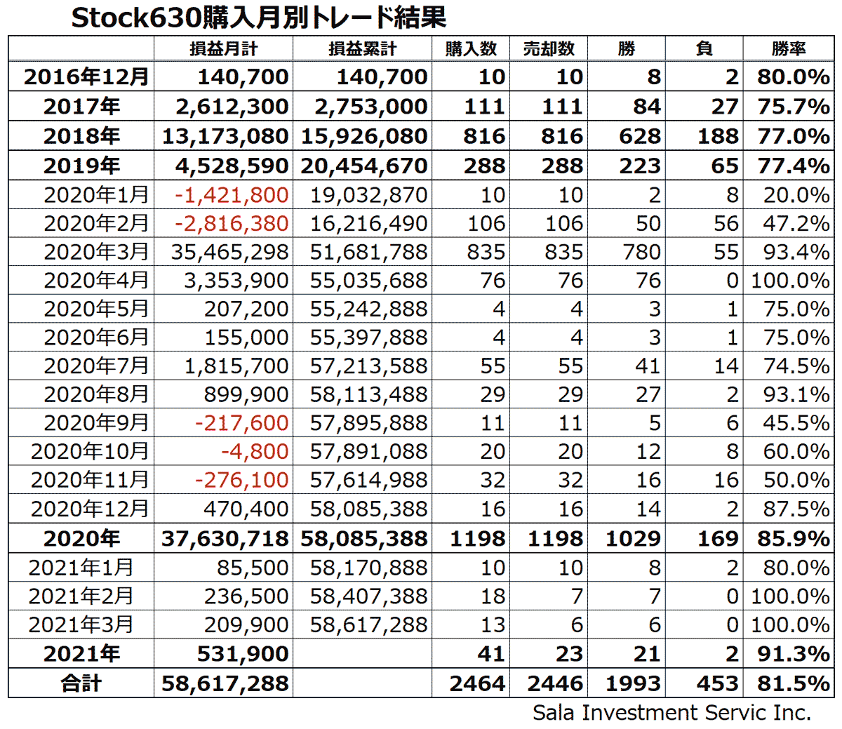 Stock630勝敗表